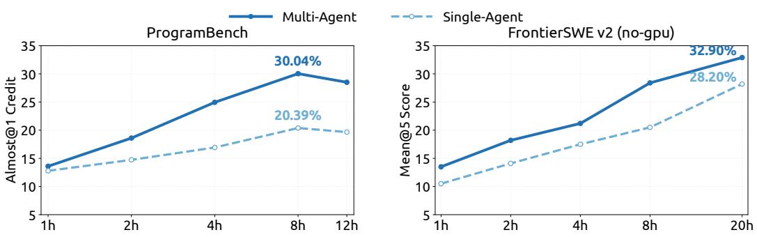 Multi-agent test-time scaling