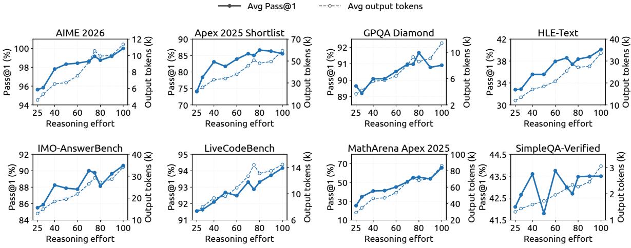 Reasoning effort performance across eight benchmarks