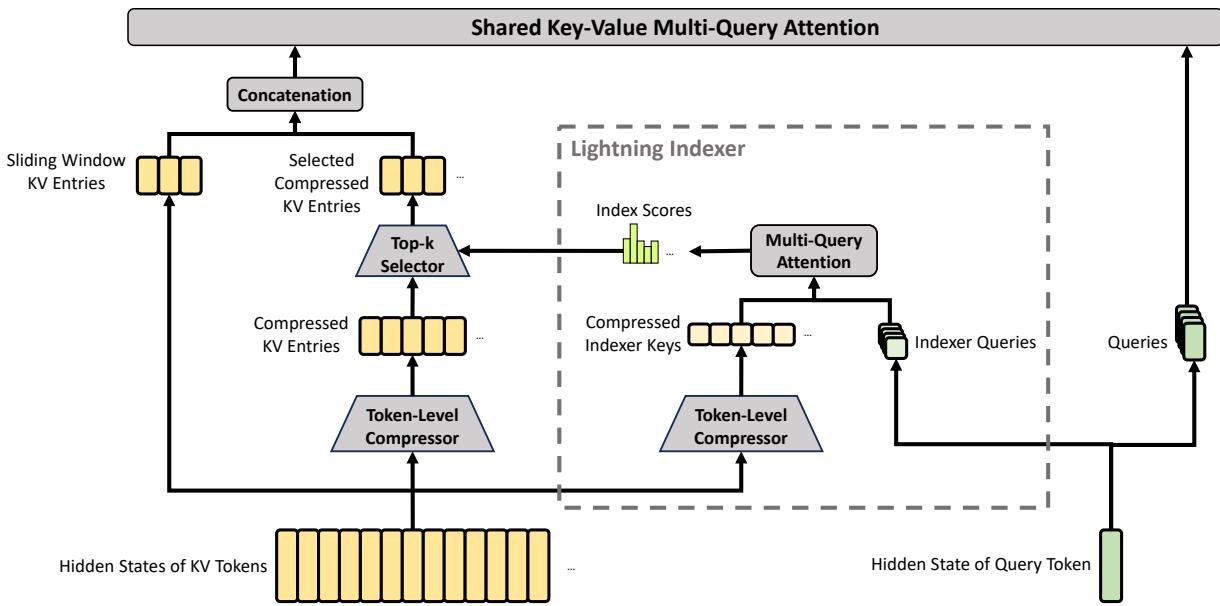 CSA Architecture