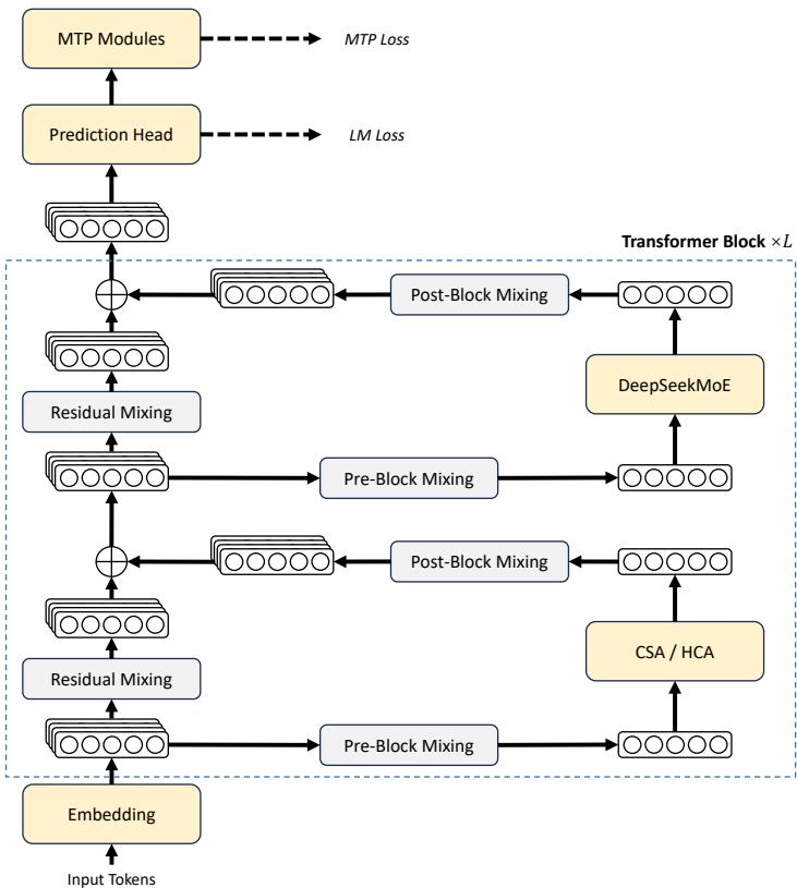 DeepSeek-V4 Architecture