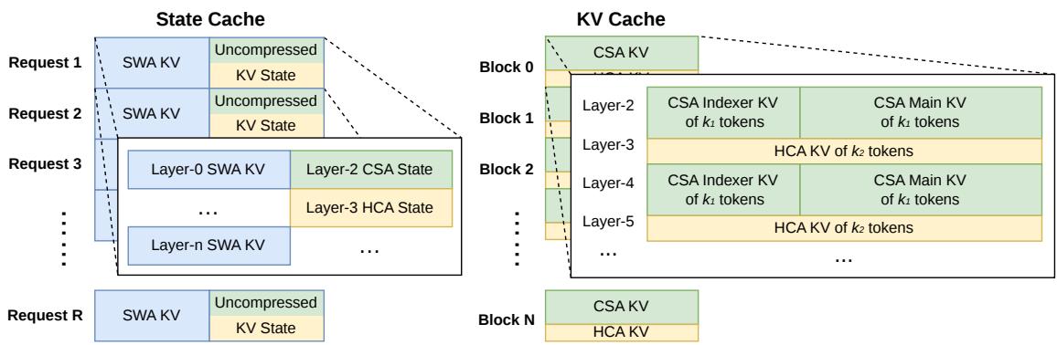KV Cache Layout