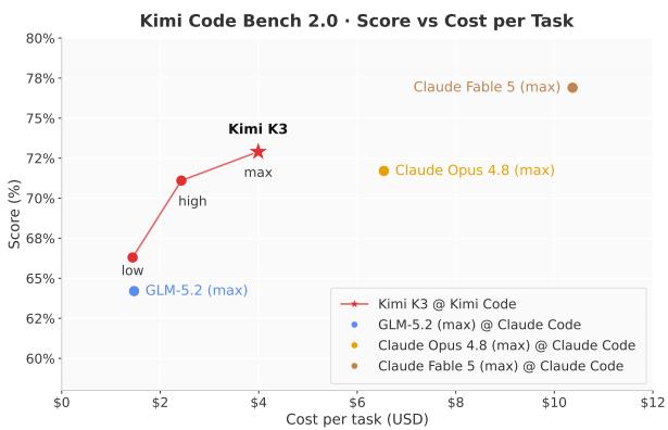 Kimi Code cost frontier