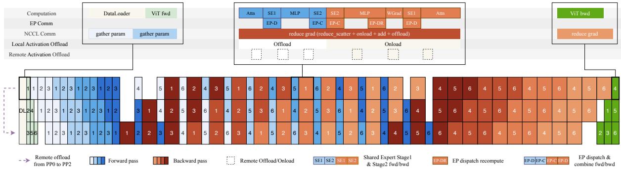 Pretraining infrastructure overlap