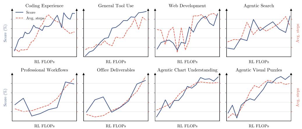 RL scaling
