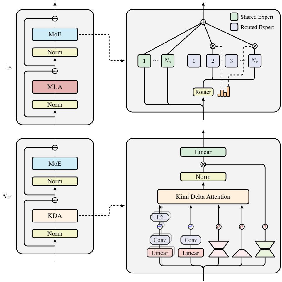 Kimi Linear Architecture Overview