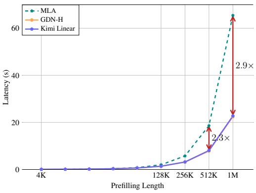 Prefill time comparison