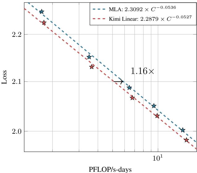 Scaling law curves