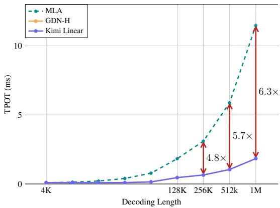 TPOT vs. Decoding Length