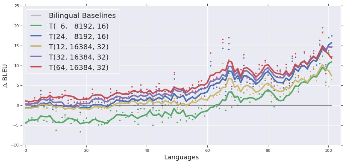 Multilingual translation quality vs. model capacity
