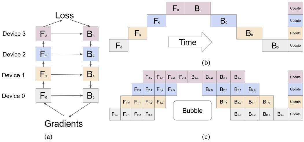 GPipe pipeline parallelism mechanism