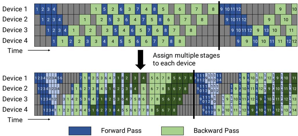 Default and interleaved 1F1B schedule