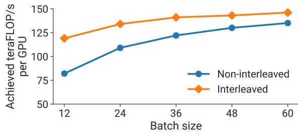 Interleaved versus default schedule