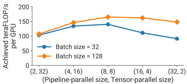 Parallel configuration throughput