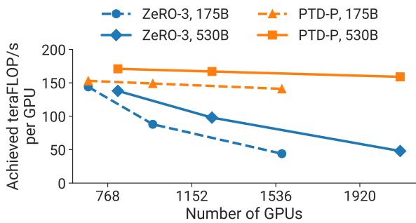 PTD-P versus ZeRO-3 throughput