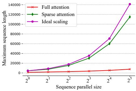Sequence length upper bound